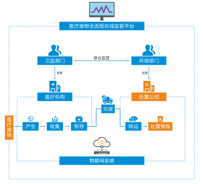医废全流程在线监管系统引领医院精细化安全管理