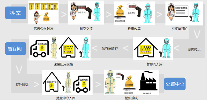 医疗废物全流程智能监测溯源系统