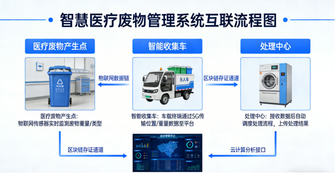 智慧医疗废物管理png