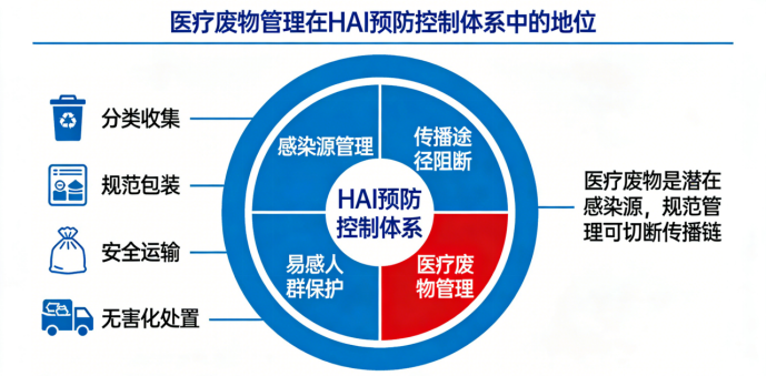 医疗废物管理.png