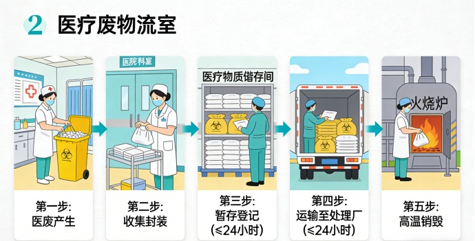社区卫生服务中心医废管理.png