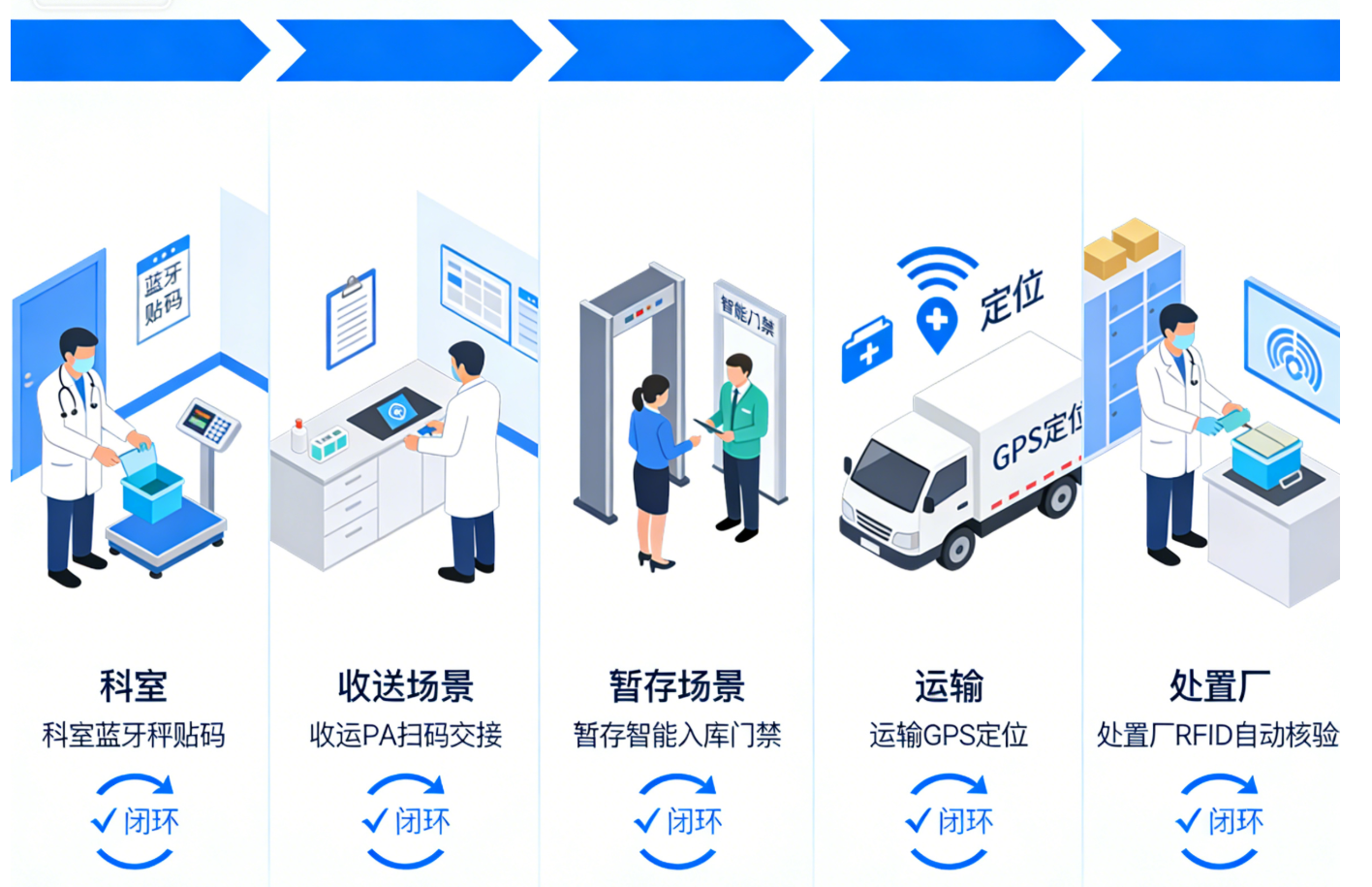 医废全流程追溯管理系统