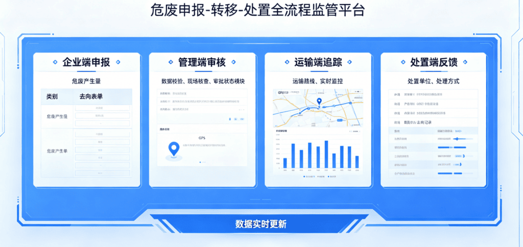 科普西安对接全国危废系统的常见数据同步节点