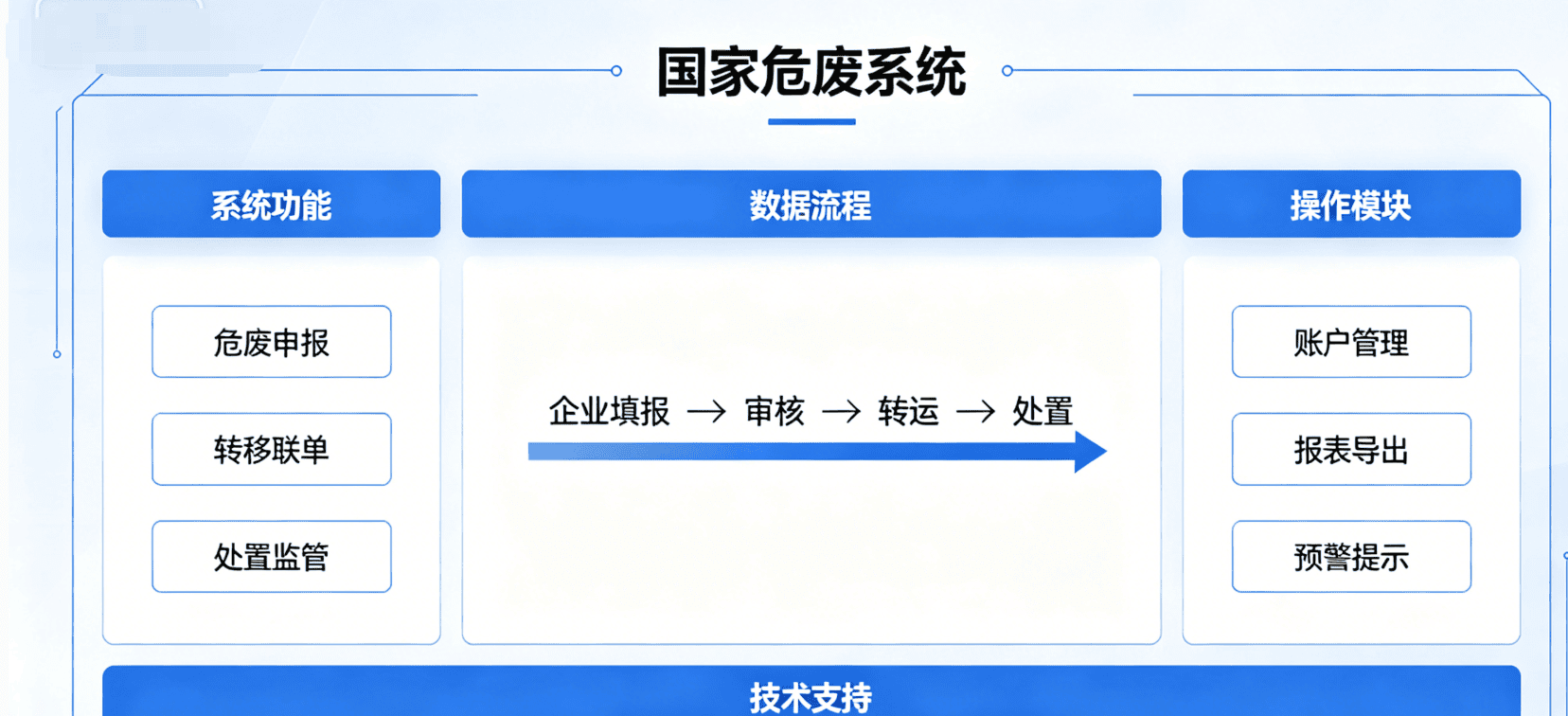 一文梳理西安对接全国危废系统的企业信息变更步骤