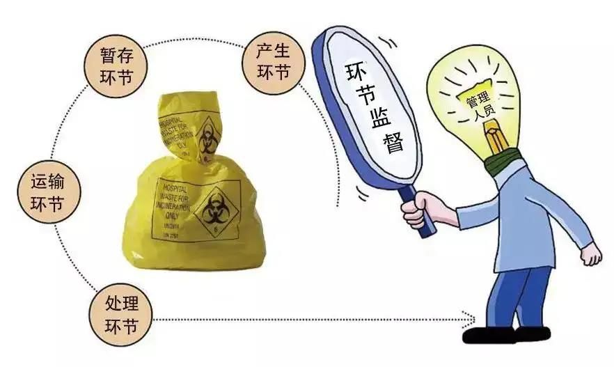 智能医疗废物管理系统实现全流程安全监管