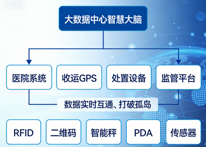 医疗废物管理有了”智慧大脑”：全流程追溯系统如何打通数据孤岛？