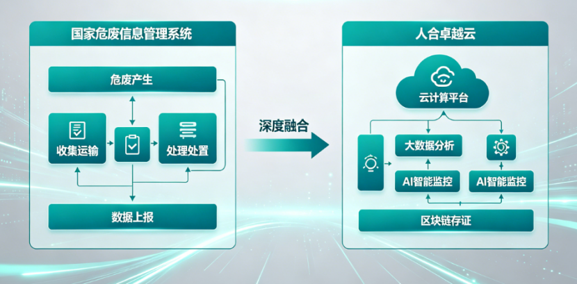 让每一克危废都有迹可循：人合卓越云深度融合国家危废信息管理系统