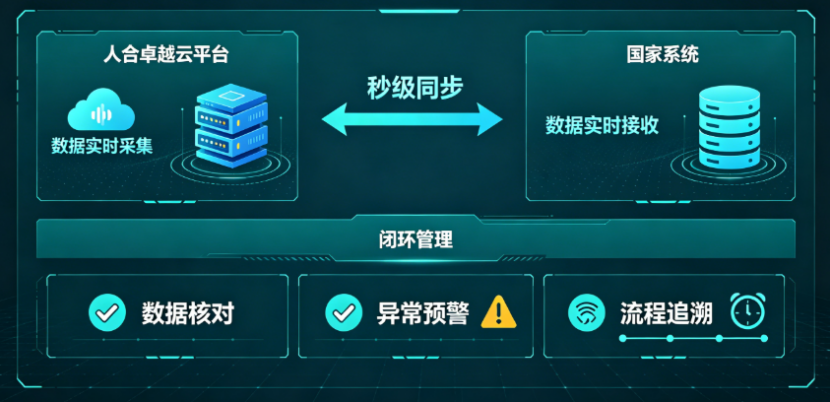 人合卓越云构建与国家危废信息系统实时互通的数据桥梁