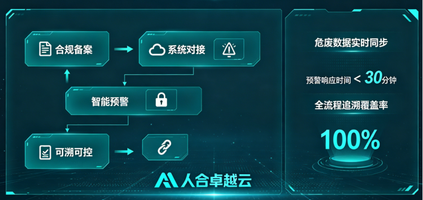 可信追溯体系：人合卓越云依托国家危废系统守护生态安全
