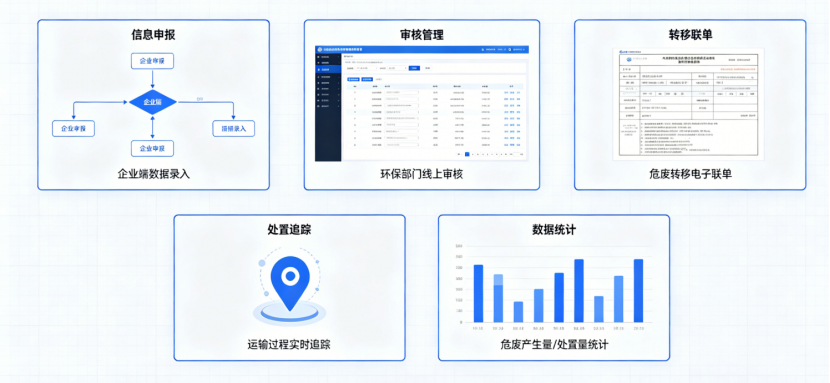 合规可溯・风险可控——人合卓越云依托国家系统筑牢危废安全防线