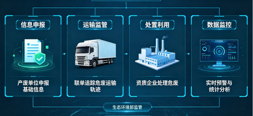 从被动填报到智能贯通：人合卓越云与国家危废信息系统共建动态可溯数据网